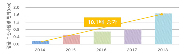 평균 수산자원량 변화