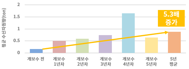 평균 수산자원량 변화