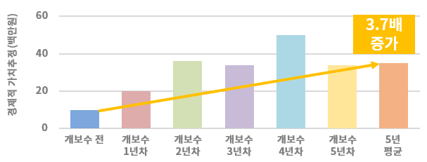 평균 수산자원량 변화