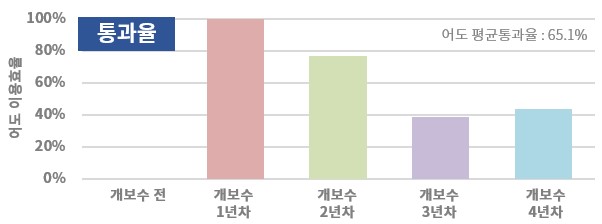 평균 수산자원량 변화