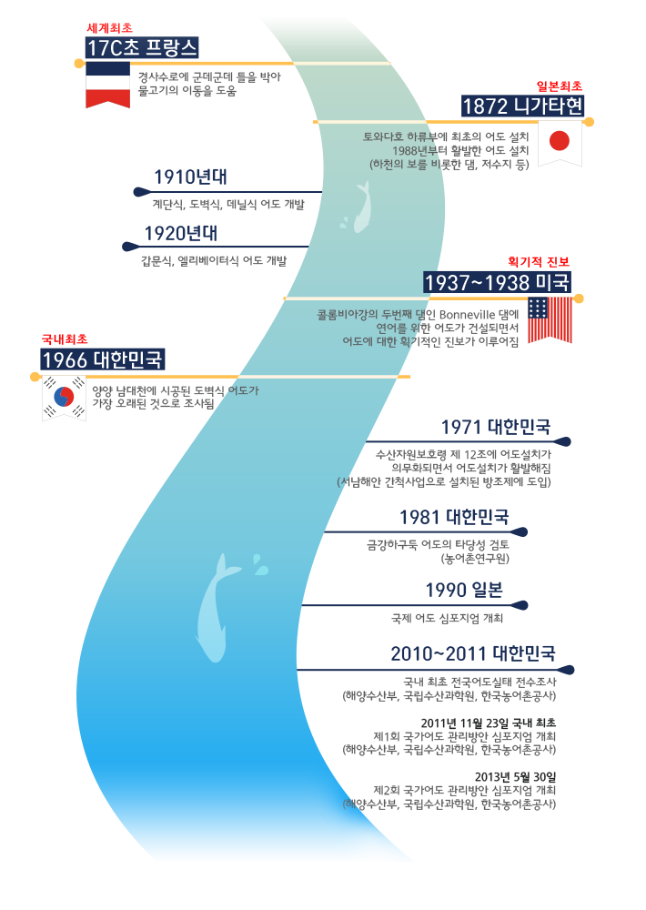 세계최초는 17C초 프랑스, 일본최초는 1872년 니가타현, 획기적 진보는 1937년~1938년 미국, 국내 최초는 1966년 대한민국