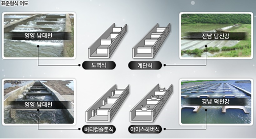 연곡천 회유어종 이동 경로 및 산란장